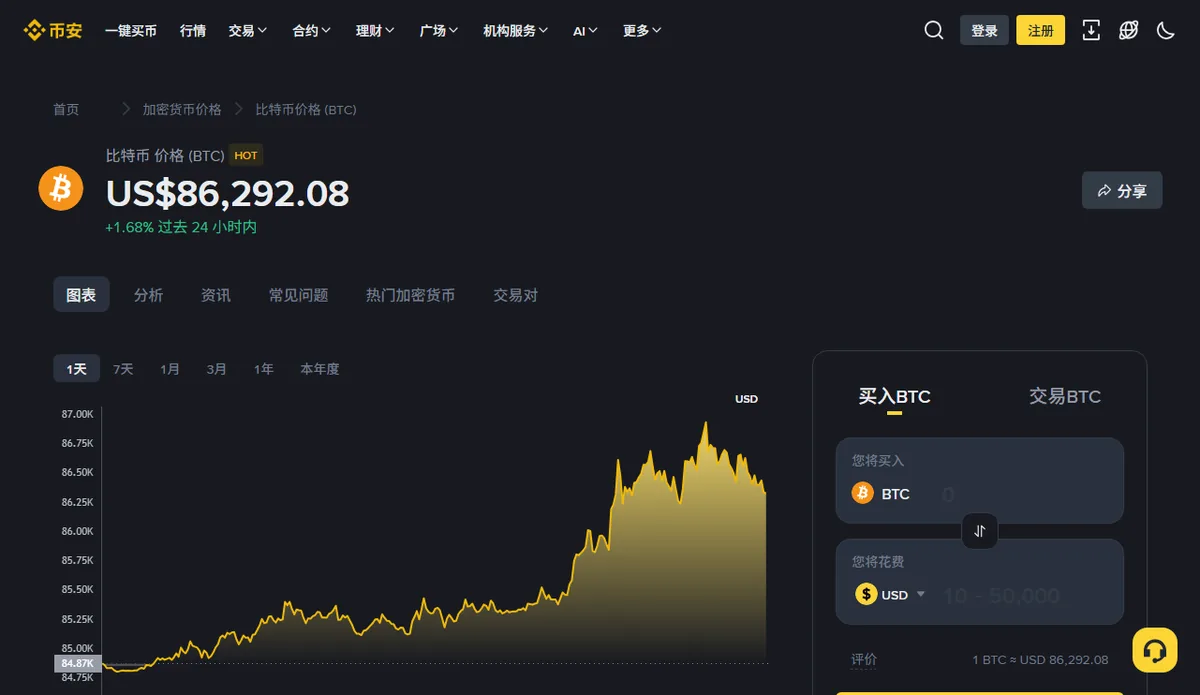 币安比特币价格页上半屏，左上是比特币价格（BTC）标题和价格，下面是图表、分析、资讯、常见问题、热门加密货币、交易对几个页签和走势图，右侧是买入 BTC 与交易 BTC 的输入框