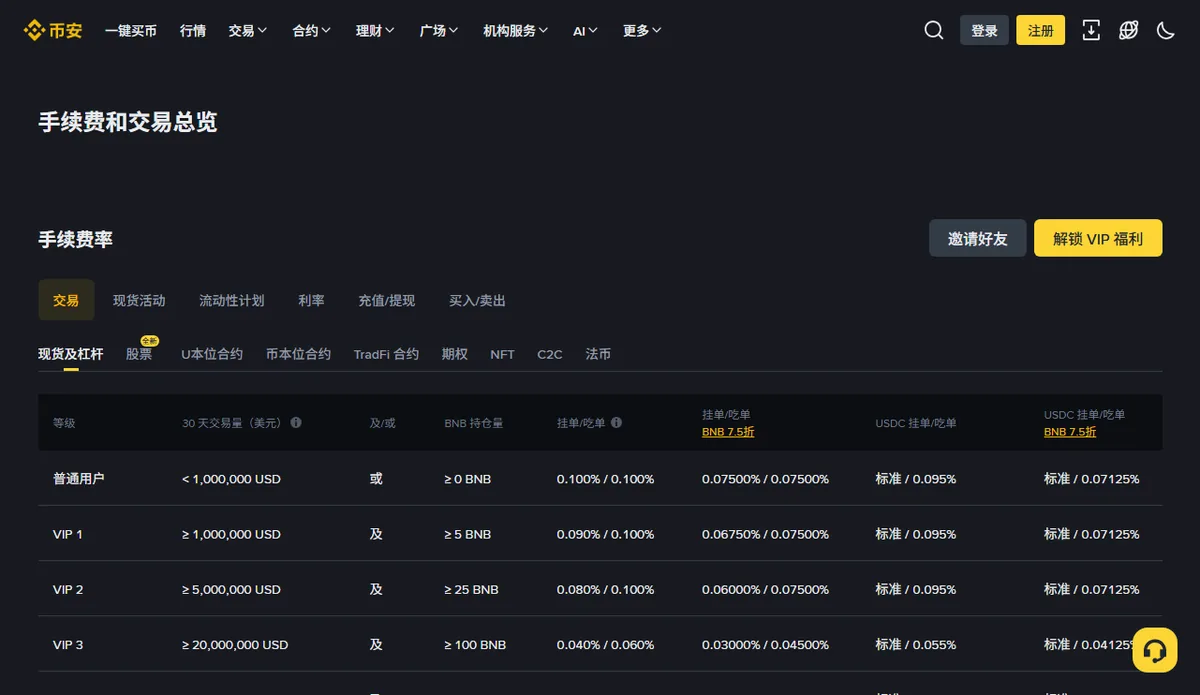 币安手续费和交易总览页的现货及杠杆费率表，普通用户挂单和吃单都是 0.100%，开启 BNB 7.5 折后为 0.07500%